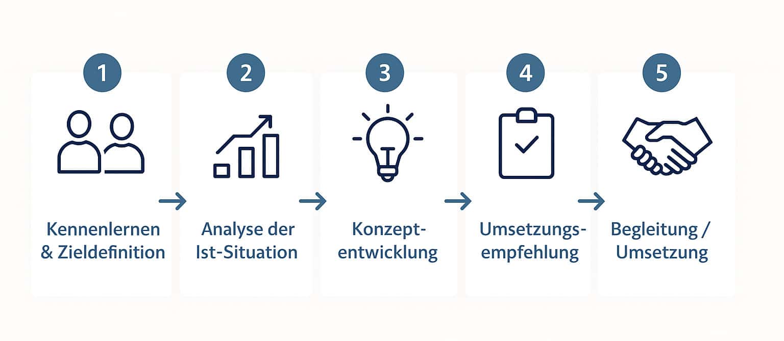 Consultation process