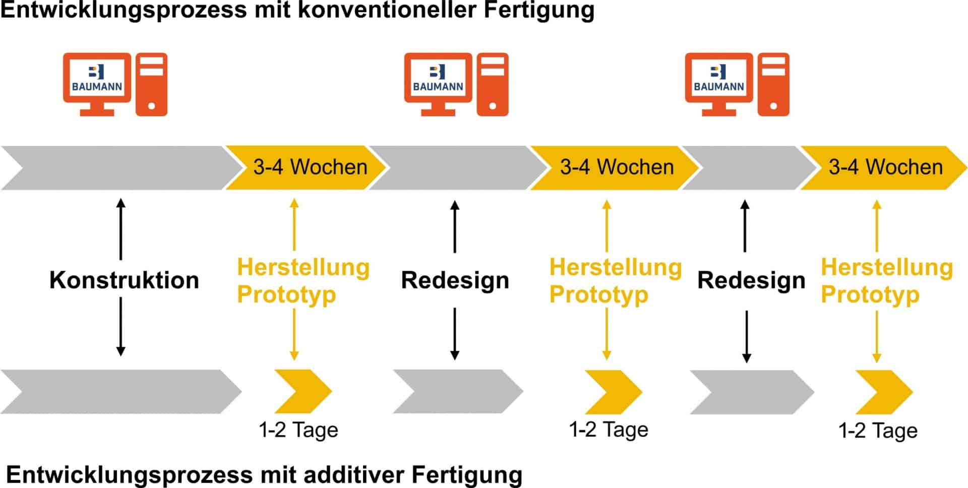 Darstellung Vergleich Entwicklung mit additiver Fertigung und ohne